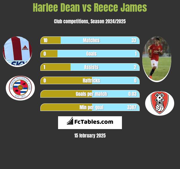 Harlee Dean vs Reece James h2h player stats