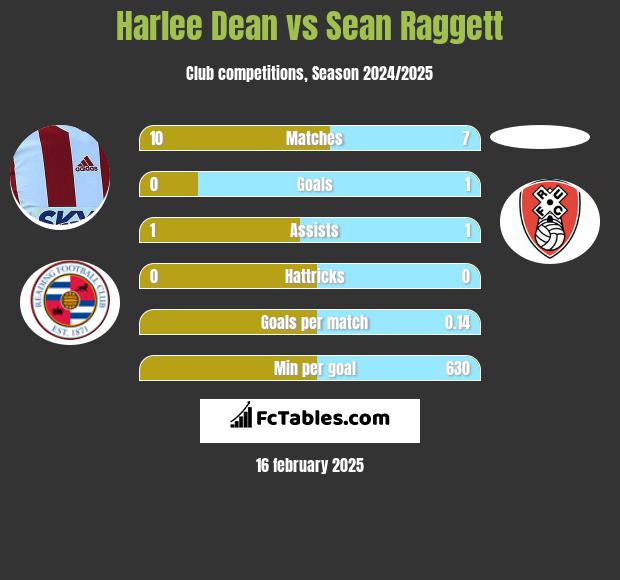 Harlee Dean vs Sean Raggett h2h player stats