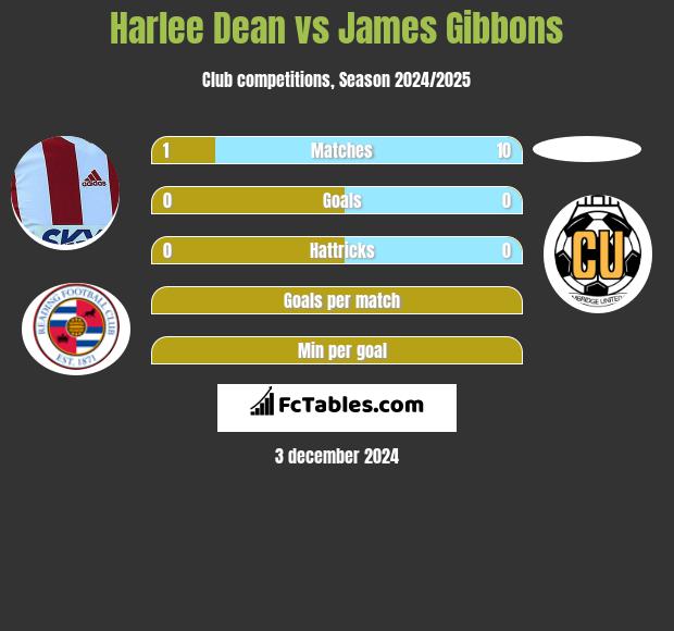 Harlee Dean vs James Gibbons h2h player stats