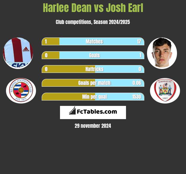 Harlee Dean vs Josh Earl h2h player stats