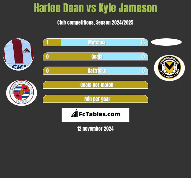 Harlee Dean vs Kyle Jameson h2h player stats