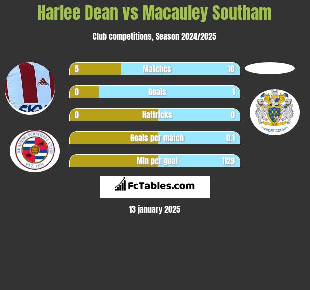 Harlee Dean vs Macauley Southam h2h player stats