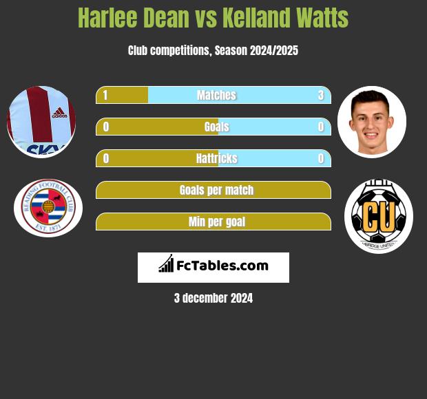 Harlee Dean vs Kelland Watts h2h player stats