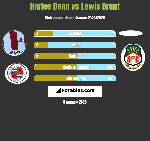 Harlee Dean vs Lewis Brunt h2h player stats