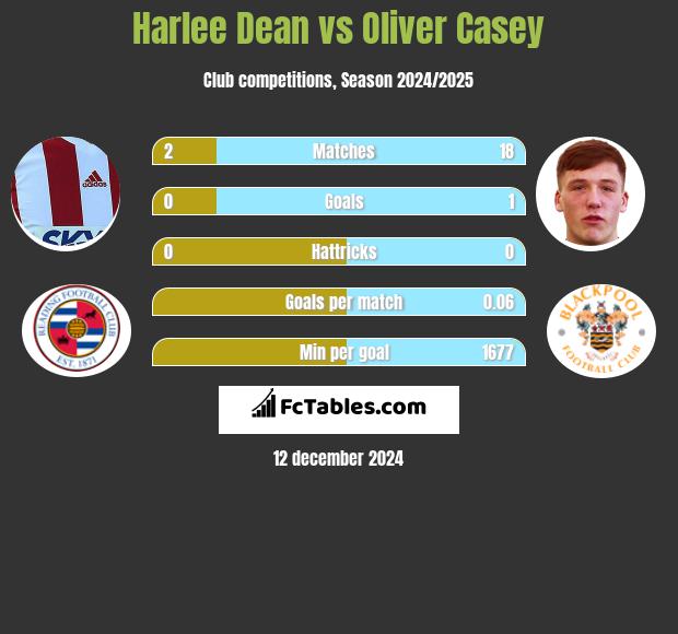 Harlee Dean vs Oliver Casey h2h player stats