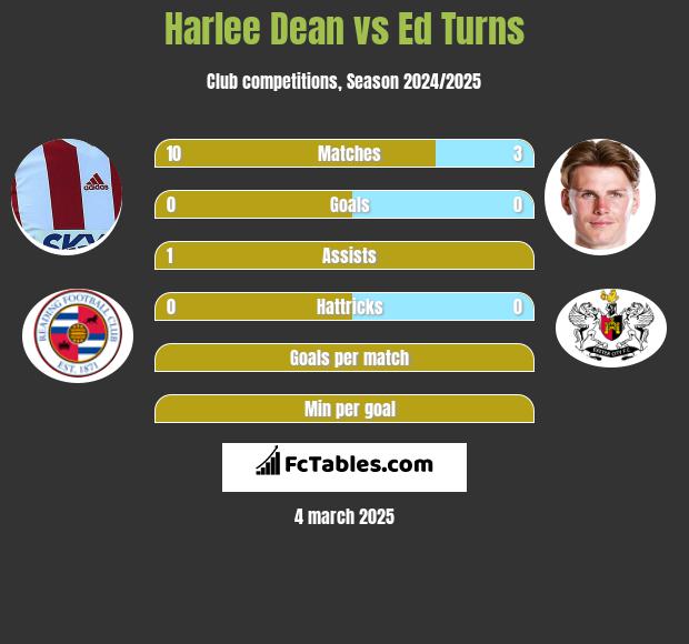 Harlee Dean vs Ed Turns h2h player stats