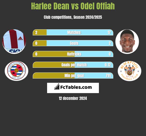 Harlee Dean vs Odel Offiah h2h player stats