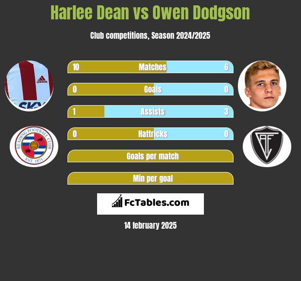 Harlee Dean vs Owen Dodgson h2h player stats