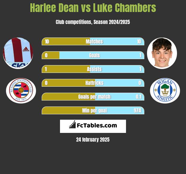 Harlee Dean vs Luke Chambers h2h player stats