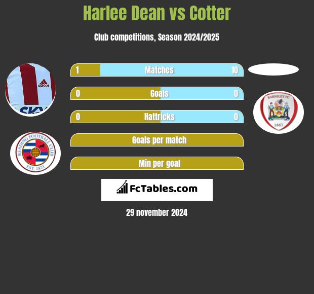 Harlee Dean vs Cotter h2h player stats