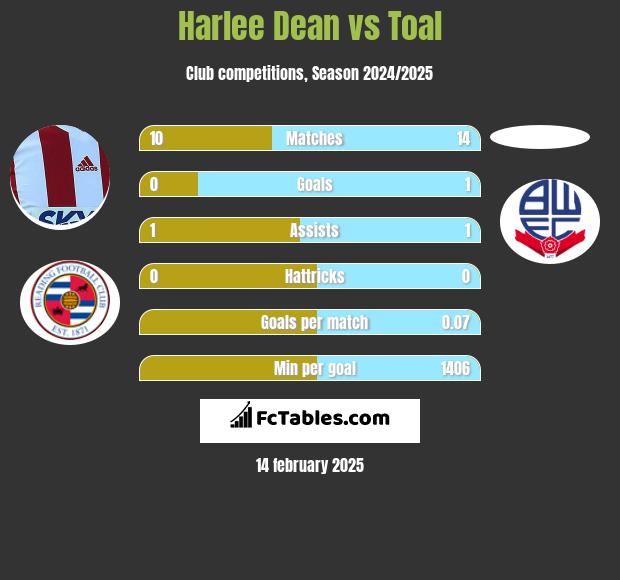 Harlee Dean vs Toal h2h player stats