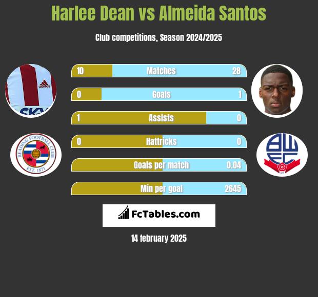 Harlee Dean vs Almeida Santos h2h player stats