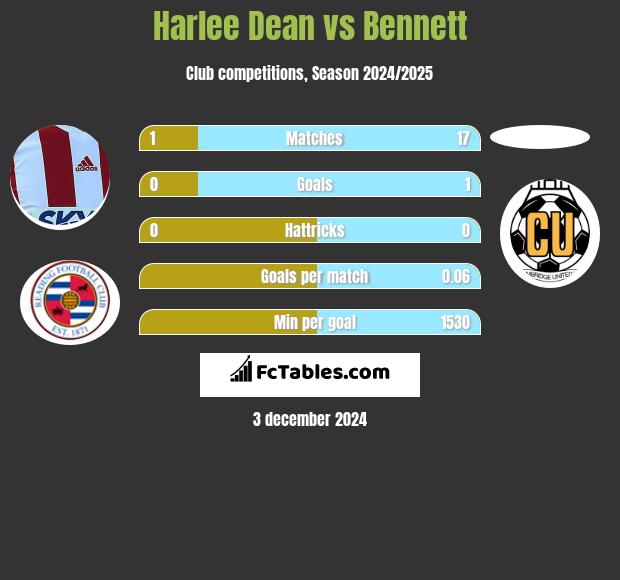 Harlee Dean vs Bennett h2h player stats