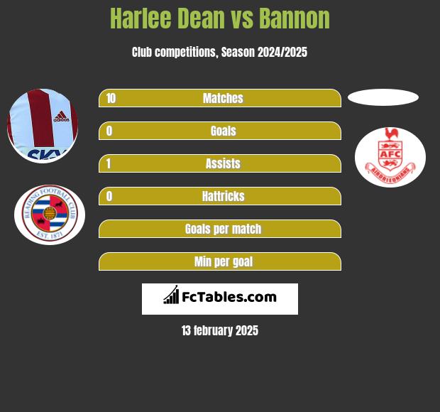 Harlee Dean vs Bannon h2h player stats