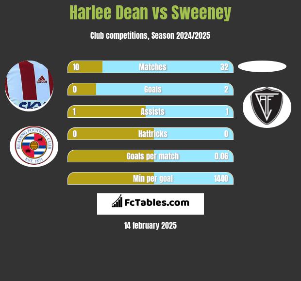 Harlee Dean vs Sweeney h2h player stats