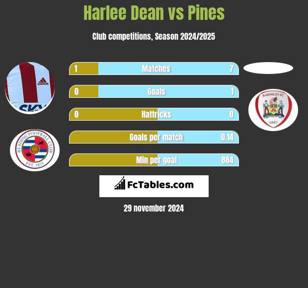 Harlee Dean vs Pines h2h player stats