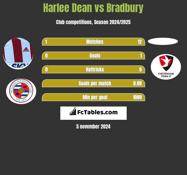 Harlee Dean vs Bradbury h2h player stats