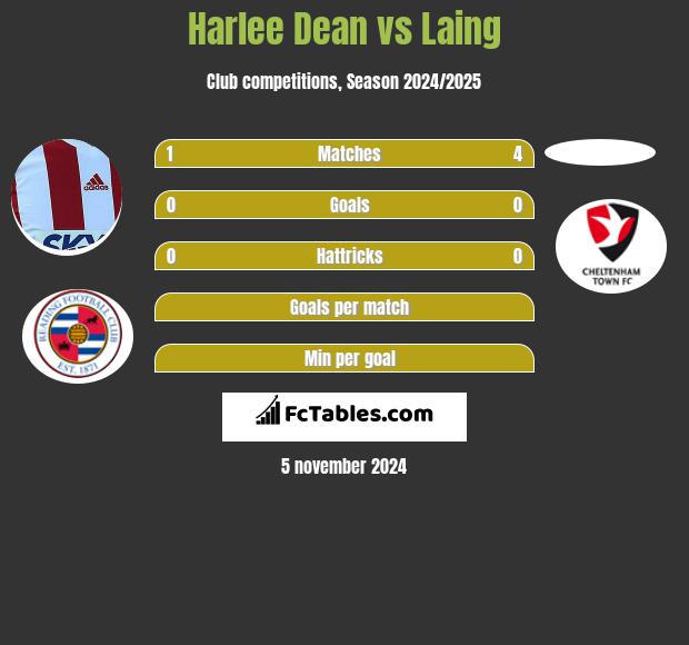 Harlee Dean vs Laing h2h player stats