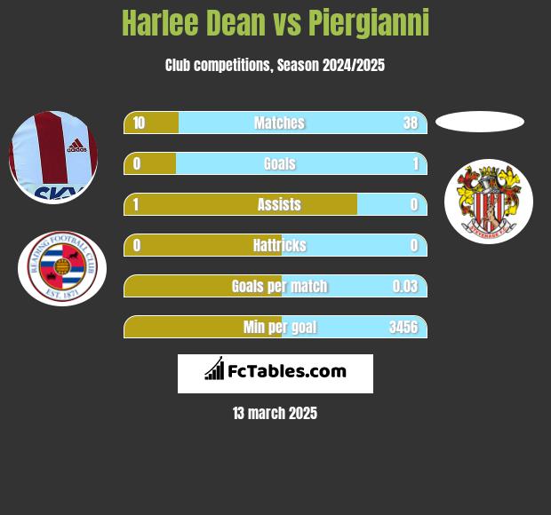 Harlee Dean vs Piergianni h2h player stats