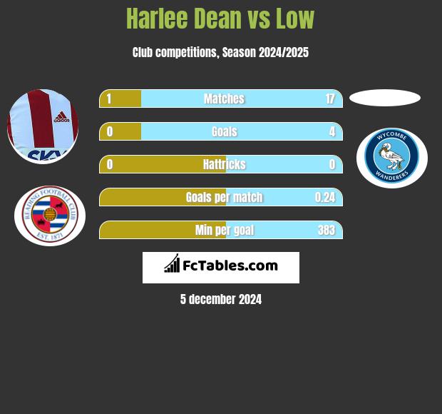 Harlee Dean vs Low h2h player stats