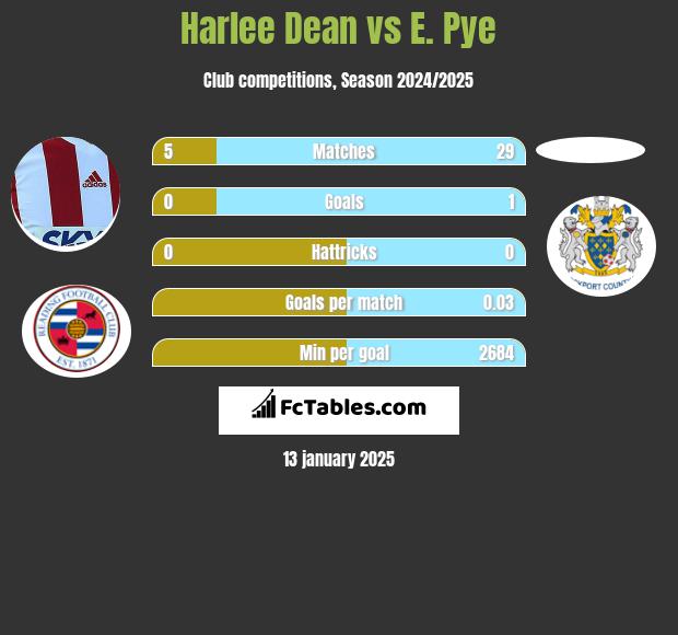 Harlee Dean vs E. Pye h2h player stats