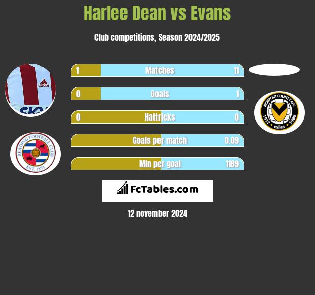 Harlee Dean vs Evans h2h player stats