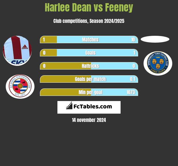 Harlee Dean vs Feeney h2h player stats