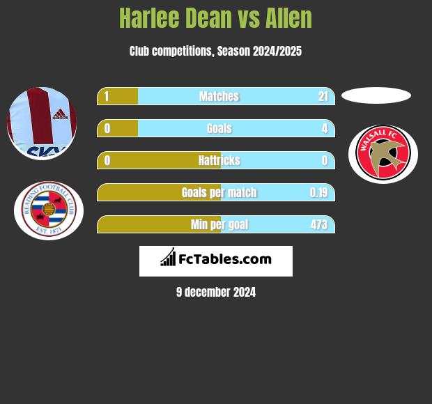 Harlee Dean vs Allen h2h player stats