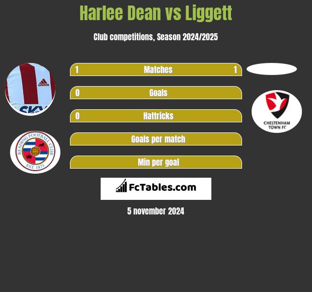 Harlee Dean vs Liggett h2h player stats