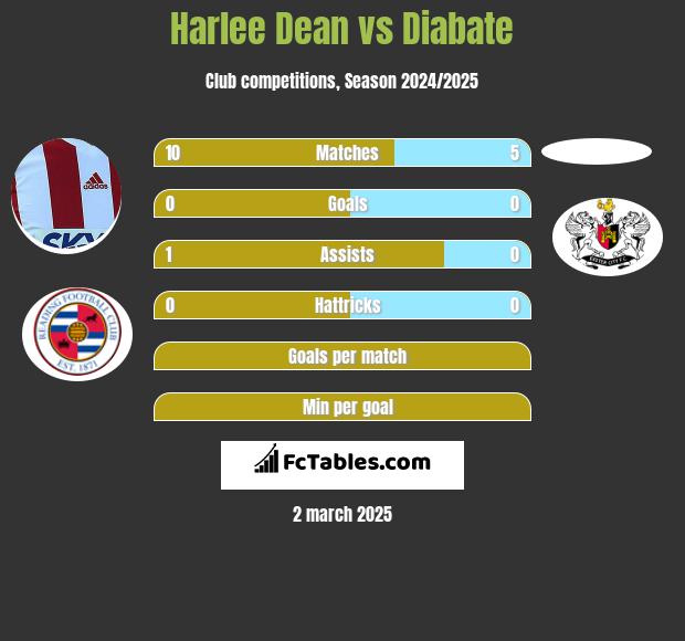 Harlee Dean vs Diabate h2h player stats