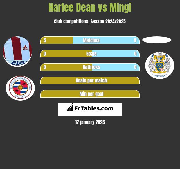 Harlee Dean vs Mingi h2h player stats