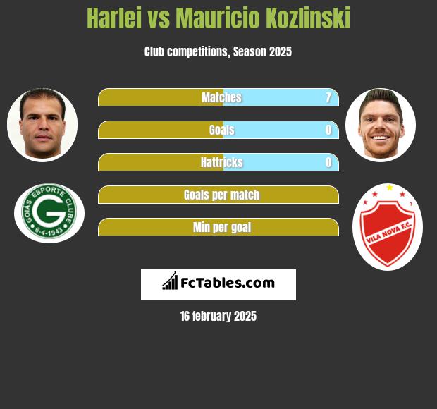 Harlei vs Mauricio Kozlinski h2h player stats