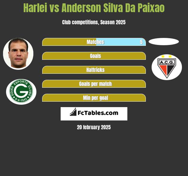 Harlei vs Anderson Silva Da Paixao h2h player stats