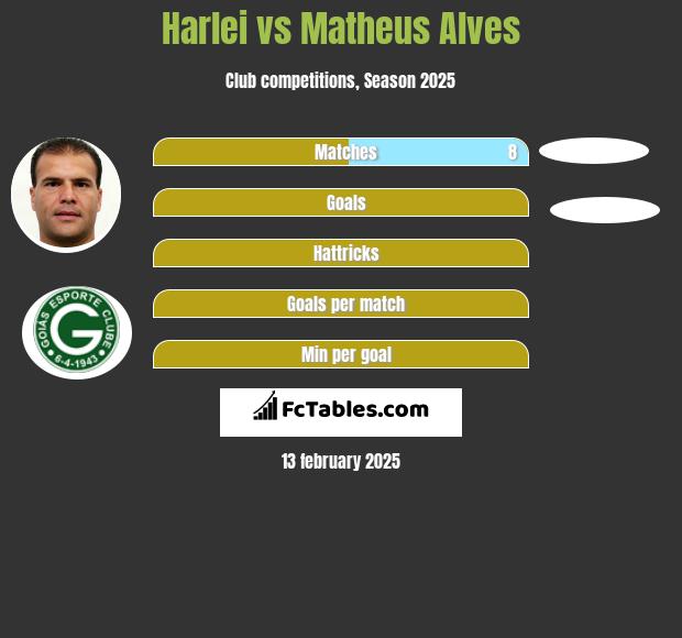 Harlei vs Matheus Alves h2h player stats