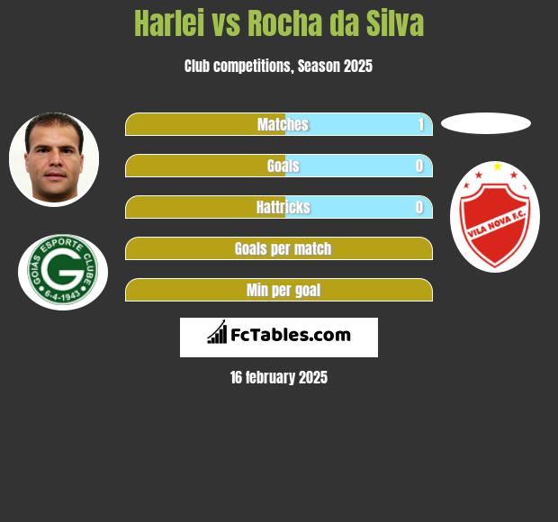 Harlei vs Rocha da Silva h2h player stats