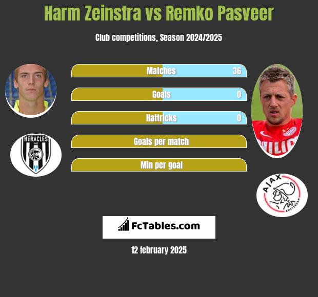 Harm Zeinstra vs Remko Pasveer h2h player stats