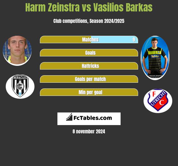 Harm Zeinstra vs Vasilios Barkas h2h player stats