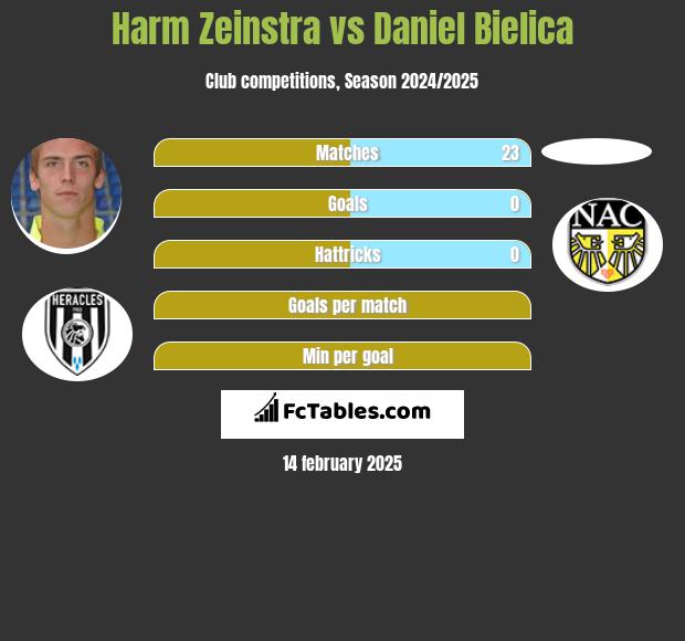 Harm Zeinstra vs Daniel Bielica h2h player stats