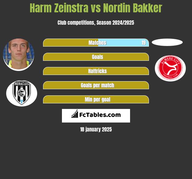 Harm Zeinstra vs Nordin Bakker h2h player stats