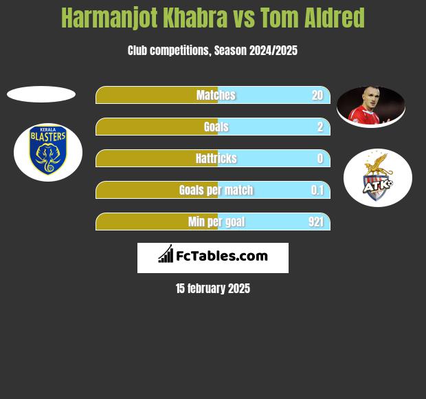 Harmanjot Khabra vs Tom Aldred h2h player stats