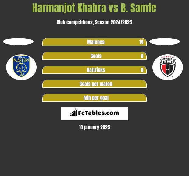 Harmanjot Khabra vs B. Samte h2h player stats