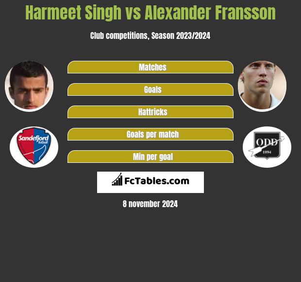 Harmeet Singh vs Alexander Fransson h2h player stats