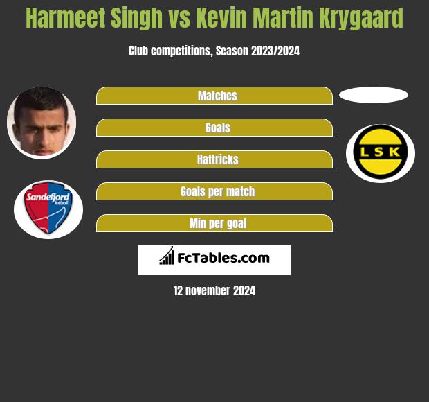 Harmeet Singh vs Kevin Martin Krygaard h2h player stats