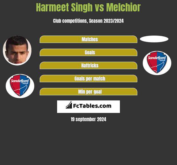 Harmeet Singh vs Melchior h2h player stats