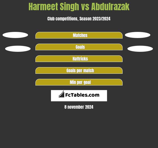 Harmeet Singh vs Abdulrazak h2h player stats