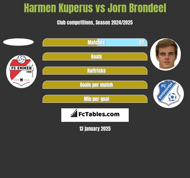 Harmen Kuperus vs Jorn Brondeel h2h player stats