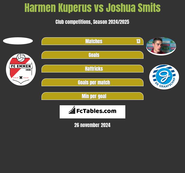 Harmen Kuperus vs Joshua Smits h2h player stats