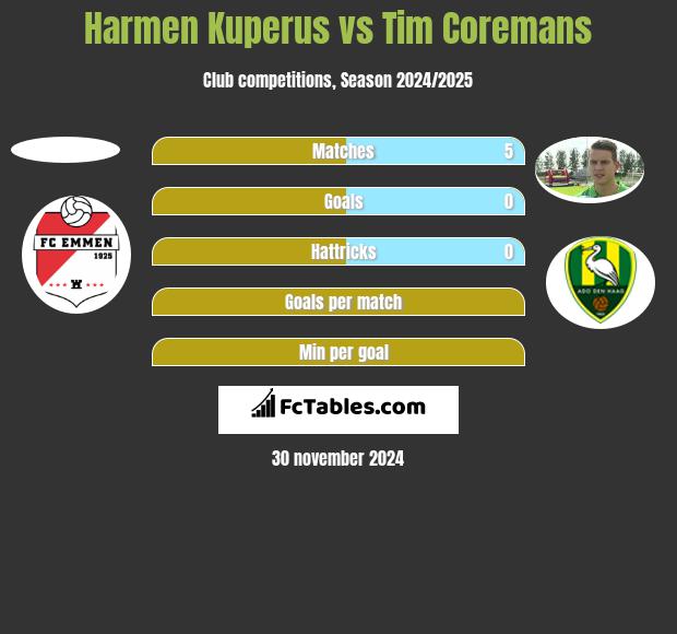 Harmen Kuperus vs Tim Coremans h2h player stats