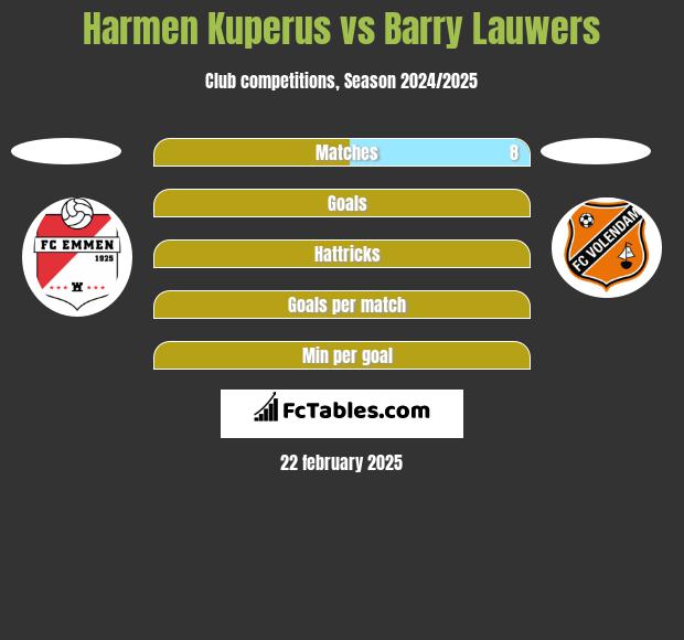 Harmen Kuperus vs Barry Lauwers h2h player stats