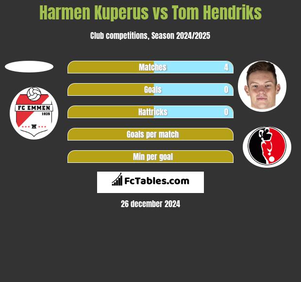 Harmen Kuperus vs Tom Hendriks h2h player stats